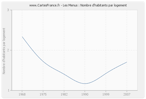 Les Menus : Nombre d'habitants par logement